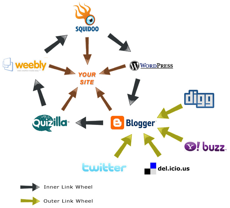 create link pyramid with 10 level 1 edu wiki, 100 HIGHPR level 2 social bookmarks and 3000 HIGHPR backlinks