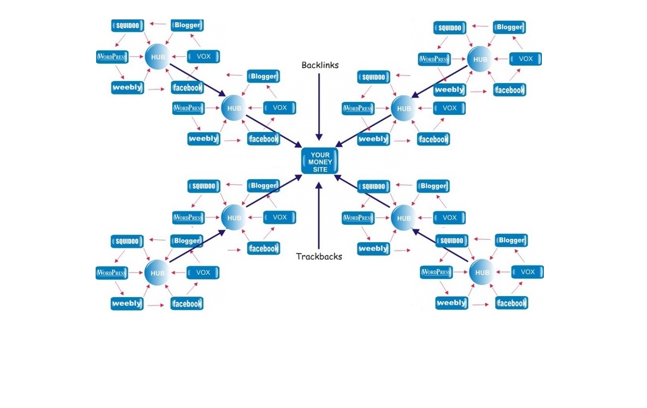 create over 150 High Page Rank WEB 2,0 Profile Backlinks for Your Site