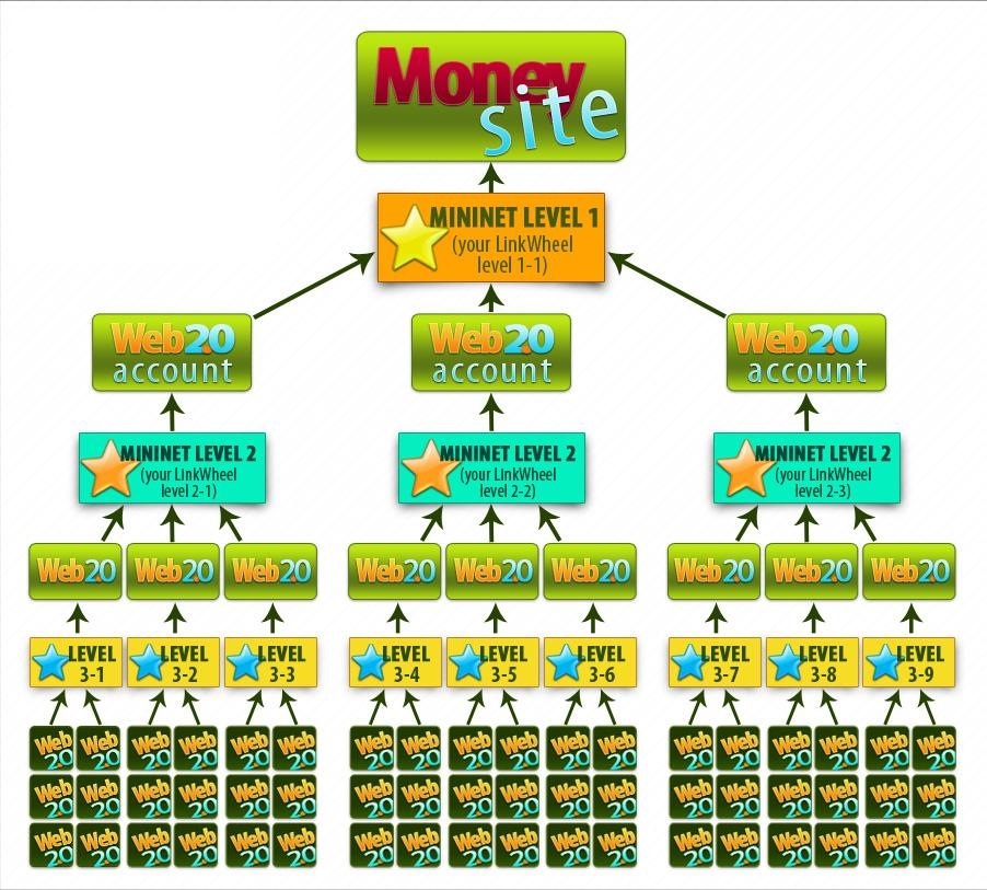 create 40 new web 2.0 properties for you. 