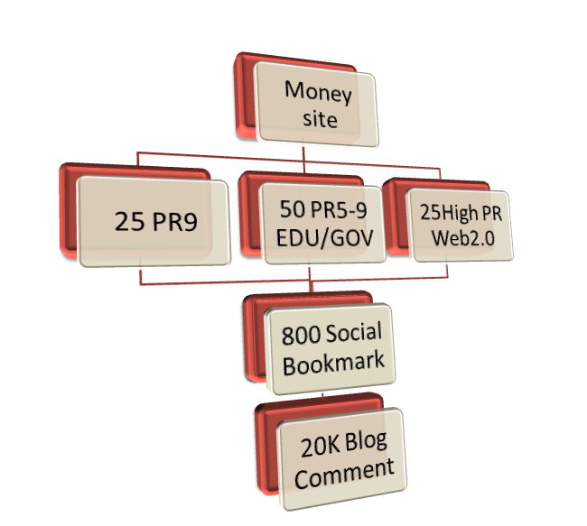 create SEO link Pyramid 20PR9,25Web2.0,50edu/gov,700 bookmark,20K blogcomment