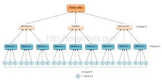 ★ ★ ★ ★  make link PUSH which contain link pyramid + link wheel +rss +5000 backlinks point to all web 2 properties=best seo backlinking for