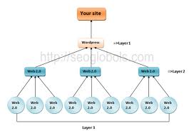 ★★★★ build a safe panda and PENGUIN 3 tiers link pyramid with 50 high quality links and 10000 profile links for