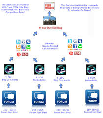 ★★create || Super Link Pyramid || with || 300 High PR Wiki Links || then || SuperCharge || them with || 12000 Blog Comments || for