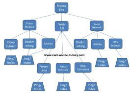  senukex cr perfect build 3 Tiers Link PYRAMID with seo Web2 properties+Social bookmark or profile link combination+ping in white hat way for 