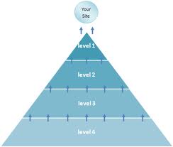create contextual multi tier link pyramid with 30 web 2,0 properties with unique articles, 2000 high pr forums,edu and other wikis for