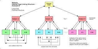 ★★★★ ★★★High PR Multi Tier Link Pyramid with over 100 web 2 properties and over 1000 wiki backlinks ★★★ for