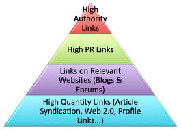 ★★★ create ultimate Link PYRAMID of 15 High Pr Web 2 properties plus 5 000 backlinks to them for 