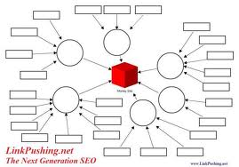 ★★★★ create ultimate Link Pyramid of 30 Pr8 to Pr5 Web 2 Blog plus 500 backlinks to them for