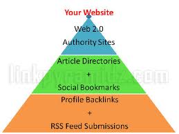 create Power Link Pyramid of 35 Pr8 to Pr5 Web 2 properties plus 100 bookmarks to them for 