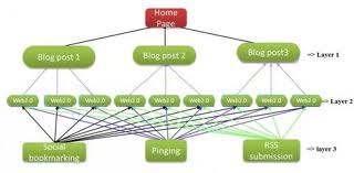  maNUALLY create a 3 Tier Link Pyramid with 10 HighPR Web 2 Properties and 4 Article Submission, total of 14 Backlinks for 