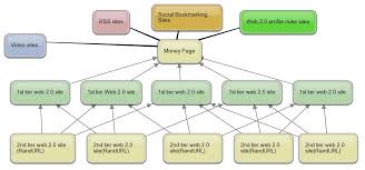 build a TWO tier link pyramid using 6 web spokes and Ultra massive amount of Blog backlinks for 