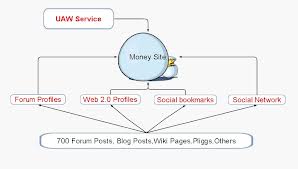 custom create a high quality seo links pyramid with 3tiers/layers to blast your url ,then make rss and ping to get your site ranking for 