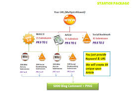 create a link pyramid of 5 HIGH pr web properties with 5 quality articles based on your keyword for