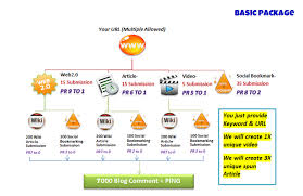 ★★★  build a powerful PYRAMID or linkwheel with 3tier high pr 40 Web 2 properties PR4 to PR8, 150 bookmark PR2 to PR8 and 5000 profile backlink for
