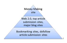  custom create seo multity 2 tiers linkpyramid level 1with 75 web20 blogs, level 2 40 high pr social bookmakr,then 300+ profile links for