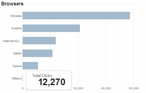 Provide 12,000+ ADSENSE SAFE Website Visitors