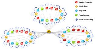 build backlinks to your money making website by building an Seo friendly Link wheel of 6 spook high Profile web 2 properties and ping for