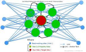 build solid, powerful DOFOLLOW link wheel with 8 Web2 Sites, I will then submit to all links to More than 1000 Blogs for Indexing for