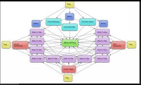 create POWERFUL unseen link wheel structure of 5 high authority sites that will blow out your competition in no time @!