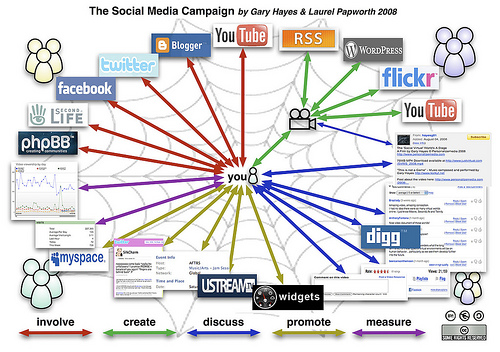 do Unique Link Building Task From 15 High Pr Social Bookmakring Site And 25 UK Directory Link Submission Site, Get More Traffic
