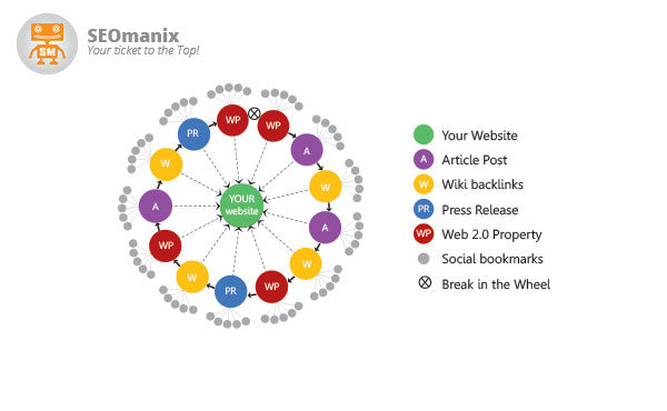 manually make Link Wheel PR4 to PR8 backlinks + Link Juice with Top Social bookmarks