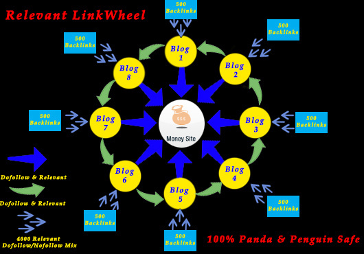 I will manualy create 8 blogs dofollow relevant linkwheel + 4000 backlinks
