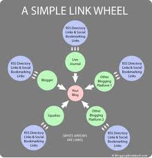 create MANUALLY a seo linkwheel with 10 high pr blog and give you the full control of them