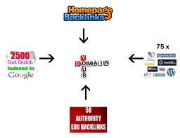 provide You With 2500 Permanet Backlinks For Your 4 Website