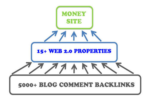reate ultimate Link PYRAMID of 15 High Pr Web 2 properties plus 5 000 backlinks to them !!@@