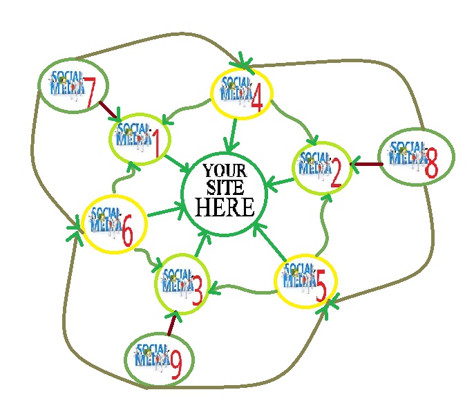 I Will Create a SUPER 9s21 Link-Wheel For Your Website or Link