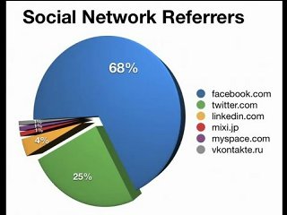 get 100+ Votes/Likes in Total from TOP 4 Social Networking sites Facebook, Twitter, Stumbleupon, Linkedin