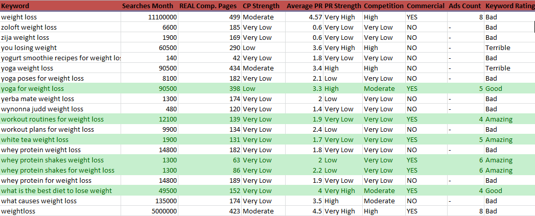 analyze your keyword strength