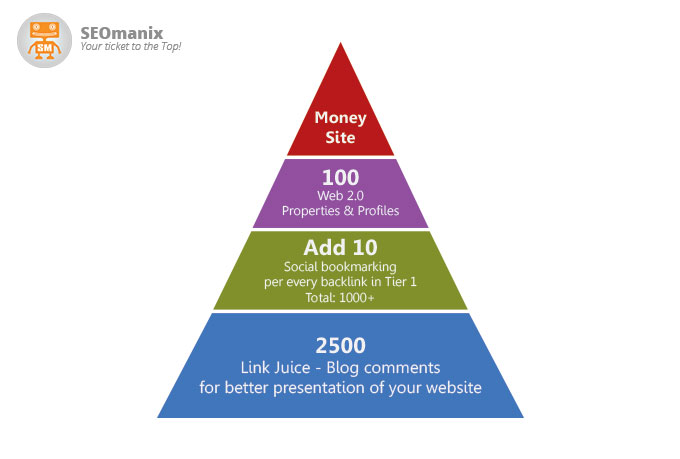 build a Panda and Penguin safe backlink Pyramid + Link Juice