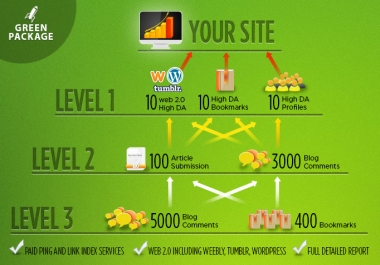 Tiered SEO package with high authority sites and blogs