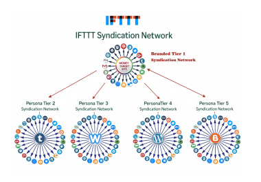 Create Syndication Network for any RSS Feed