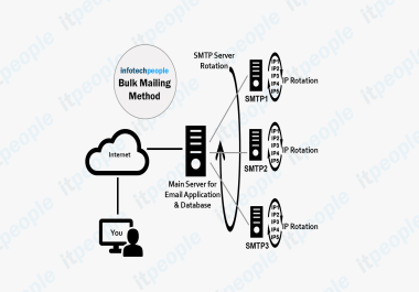 I will provide Dedicated PowerMTA smtp server with multiple rotating IPs