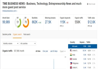 published your content on timebusinessnews dot com 1 day delivery