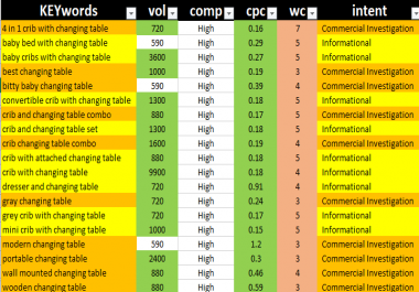 I Will Find Low Competitive Long Tail Keywords that Actually Rank your Site Up