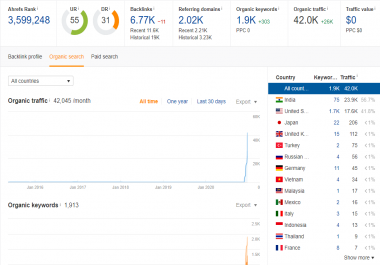 Custom Service for Guest Posting Inbox me for updated list