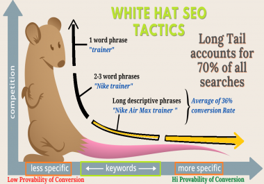 10 long tail SEO optimized keywords that helps ranking faster in Google