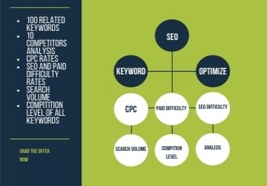 I will do SEO keyword research and competitors analysis