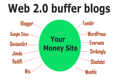 Fresh handmade 10 web 2. 0 buffer blog with full login details