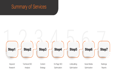 We will optimize all your site not just few keyword