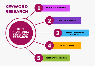 I will provide the best keyword research and competitor analysis for SEO