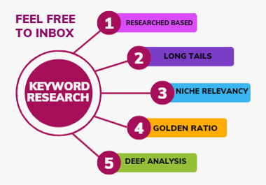 Profitable keyword research and competitor backlink analysis