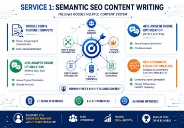 I will write Semantic SEO content optimized for Google SERP,  AEO,  and LLM Engine