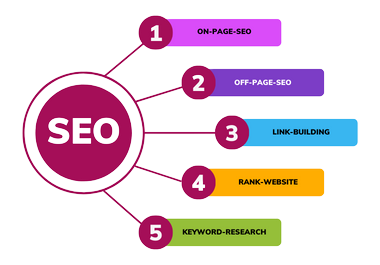 SEO Linkbuilding Rank-Website Off-Page-SEO On-Page-SEO Technical-SEO