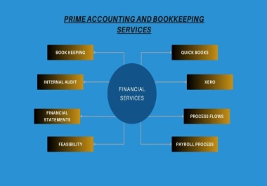 Providing Bookkeeping,  Financial service QuickBooks,  Xero,  Bank Reconciliation and Payroll
