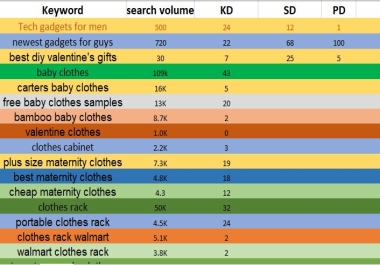 I will investigate the greatest SEO keywords for your website