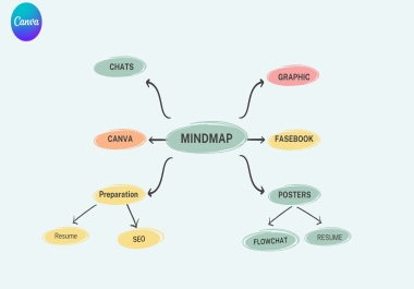 I will create colourful mingmap